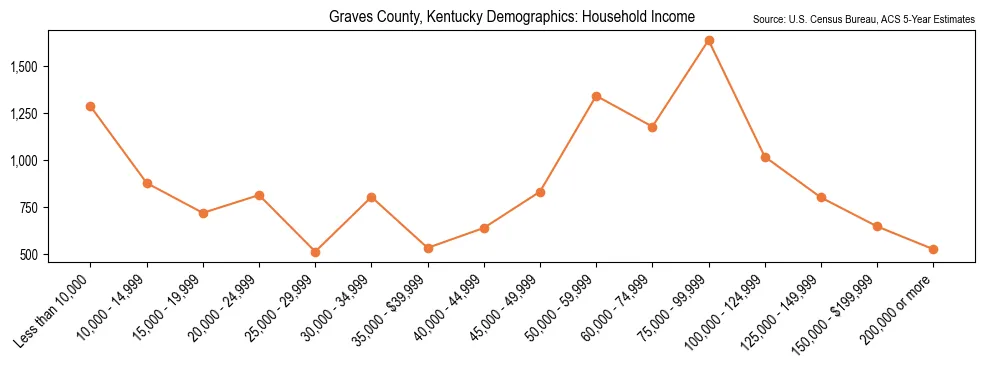 Median and distribution of household income in Graves County, Kentucky based on 2023 American Community Survey (ACS)