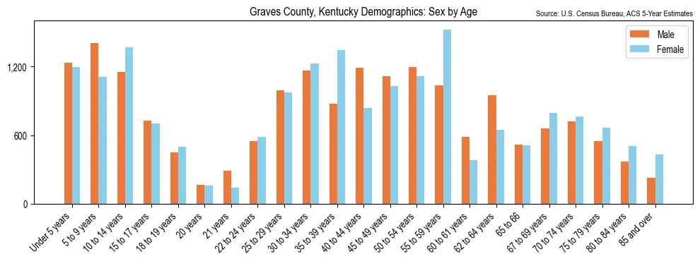 Population by age and sex in Graves County, Kentucky, based on 2023 ACS data