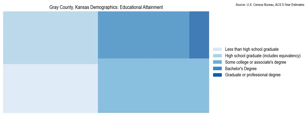 Educational attainment levels of the population in Gray County, Kansas based on 2023 American Community Survey (ACS) data