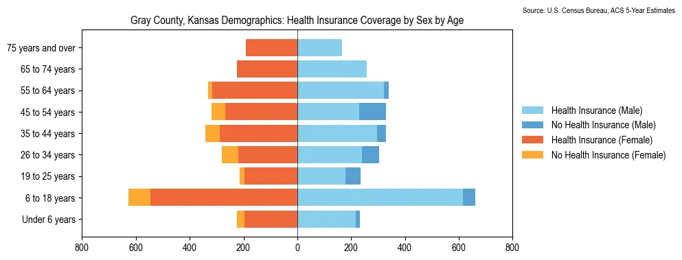 Health insurance coverage by age and sex in Gray County, Kansas from the 2023 ACS