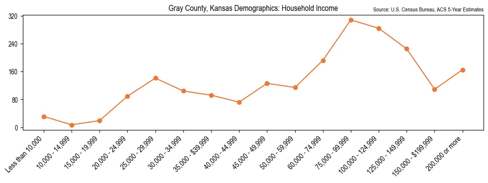 Median and distribution of household income in Gray County, Kansas based on 2023 American Community Survey (ACS)