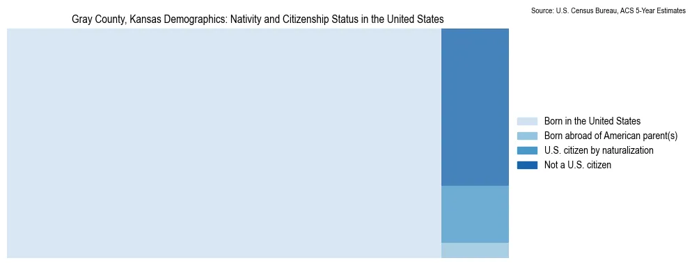 Chart showing the breakdown of U.S. citizenship status and nativity in 2023 for the Gray County, Kansas, based on ACS 5-Year Estimates