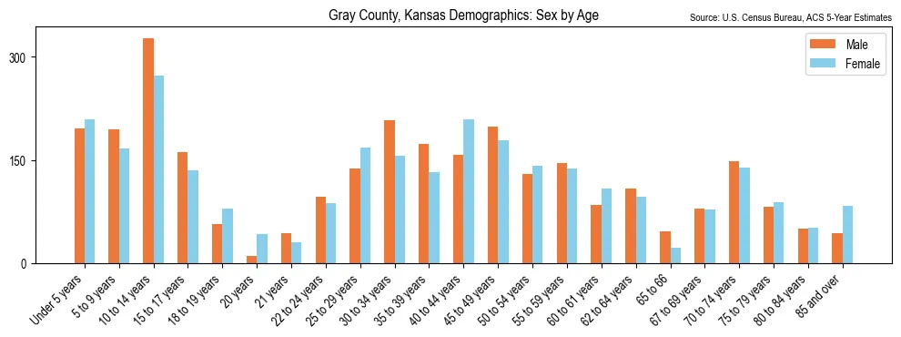 Population by age and sex in Gray County, Kansas, based on 2023 ACS data