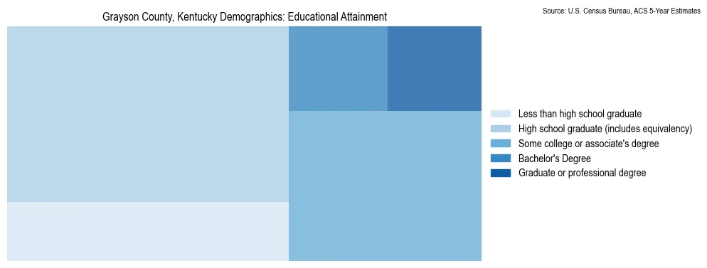 Educational attainment levels of the population in Grayson County, Kentucky based on 2023 American Community Survey (ACS) data