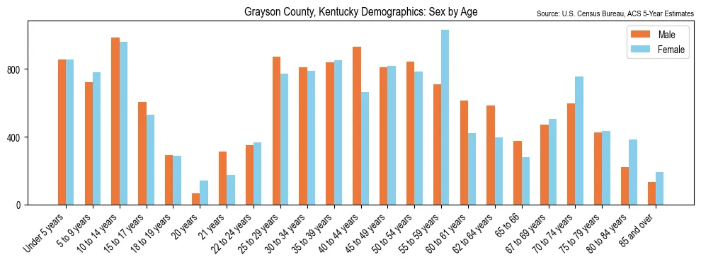 Population by age and sex in Grayson County, Kentucky, based on 2023 ACS data