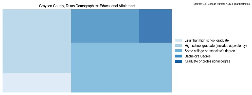 Educational attainment levels of the population in Grayson County, Texas based on 2023 American Community Survey (ACS) data