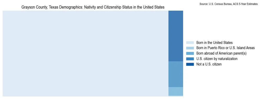 Chart showing the breakdown of U.S. citizenship status and nativity in 2023 for the Grayson County, Texas, based on ACS 5-Year Estimates