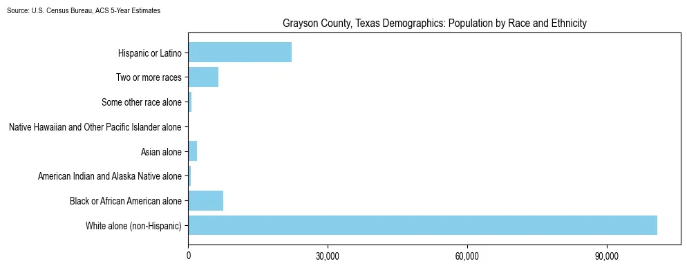 Population by race and ethnicity in Grayson County, Texas based on 2023 U.S. Census Bureau ACS data