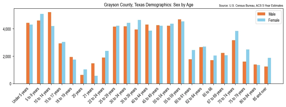 Population by age and sex in Grayson County, Texas, based on 2023 ACS data