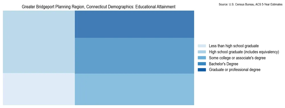 Educational attainment levels of the population in Greater Bridgeport Planning Region, Connecticut based on 2023 American Community Survey (ACS) data