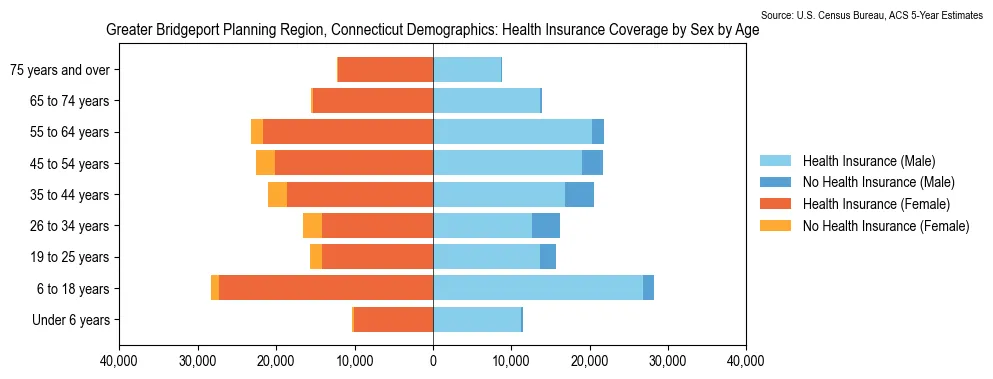 Health insurance coverage by age and sex in Greater Bridgeport Planning Region, Connecticut from the 2023 ACS