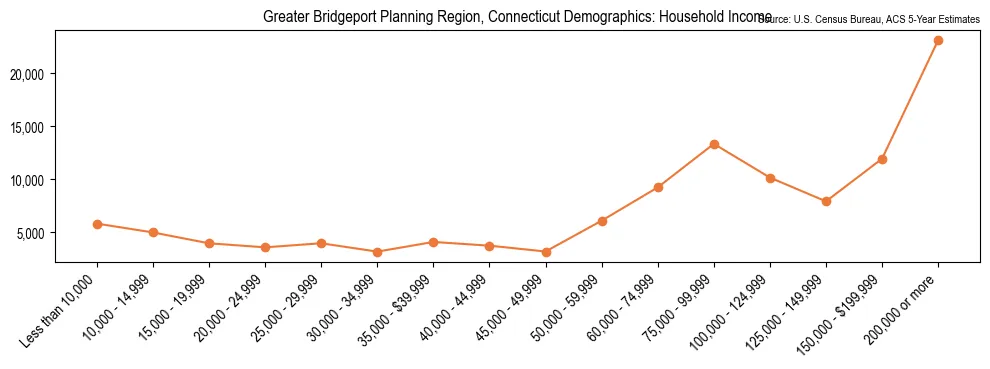 Median and distribution of household income in Greater Bridgeport Planning Region, Connecticut based on 2023 American Community Survey (ACS)
