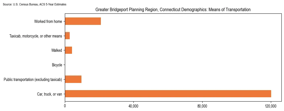 How people commute to work in Greater Bridgeport Planning Region, Connecticut based on 2023 U.S. Census Bureau ACS data on transportation methods