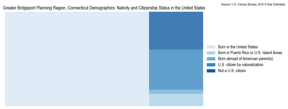 Chart showing the breakdown of U.S. citizenship status and nativity in 2023 for the Greater Bridgeport Planning Region, Connecticut, based on ACS 5-Year Estimates
