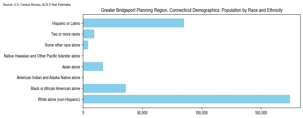 Population by race and ethnicity in Greater Bridgeport Planning Region, Connecticut based on 2023 U.S. Census Bureau ACS data