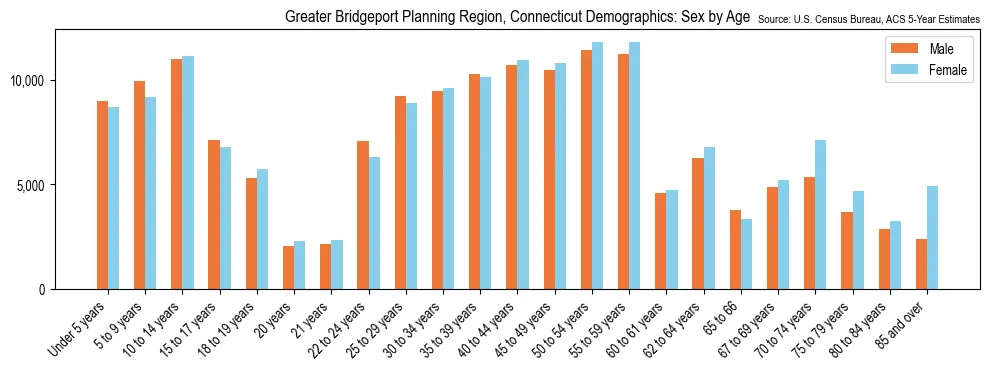 Population by age and sex in Greater Bridgeport Planning Region, Connecticut, based on 2023 ACS data