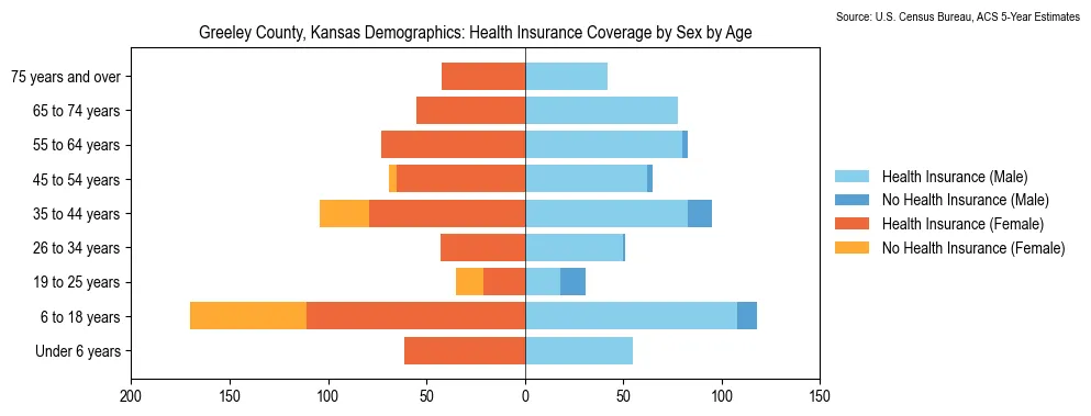 Health insurance coverage by age and sex in Greeley County, Kansas from the 2023 ACS