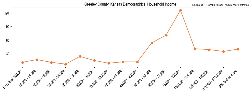 Median and distribution of household income in Greeley County, Kansas based on 2023 American Community Survey (ACS)