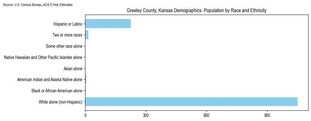 Population by race and ethnicity in Greeley County, Kansas based on 2023 U.S. Census Bureau ACS data