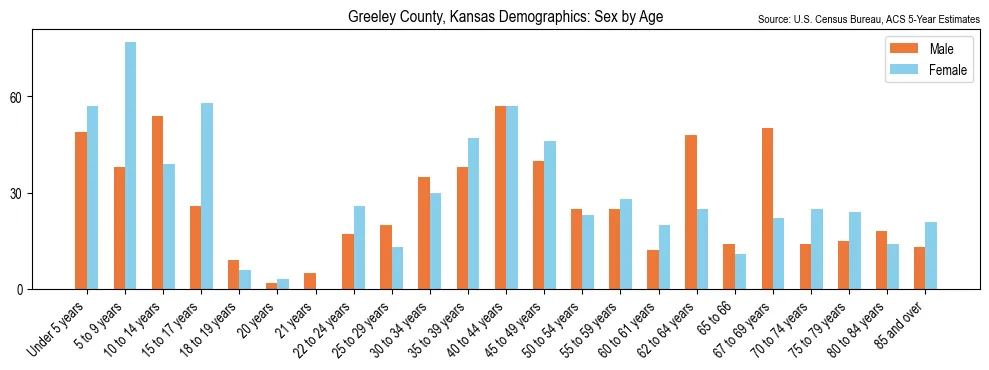 Population by age and sex in Greeley County, Kansas, based on 2023 ACS data