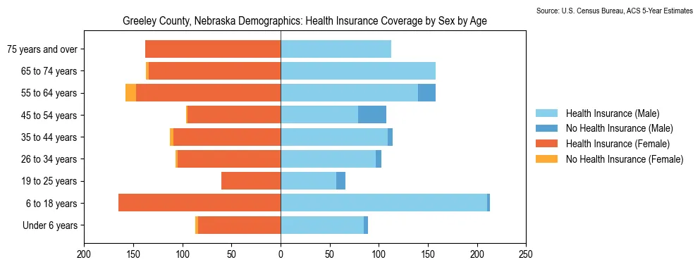 Health insurance coverage by age and sex in Greeley County, Nebraska from the 2023 ACS