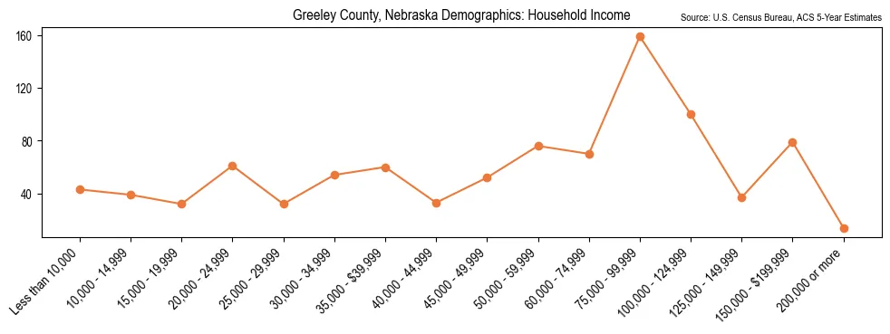 Median and distribution of household income in Greeley County, Nebraska based on 2023 American Community Survey (ACS)