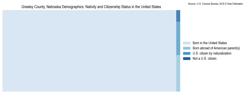 Chart showing the breakdown of U.S. citizenship status and nativity in 2023 for the Greeley County, Nebraska, based on ACS 5-Year Estimates