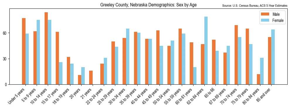 Population by age and sex in Greeley County, Nebraska, based on 2023 ACS data