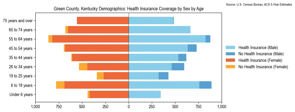 Health insurance coverage by age and sex in Green County, Kentucky from the 2023 ACS