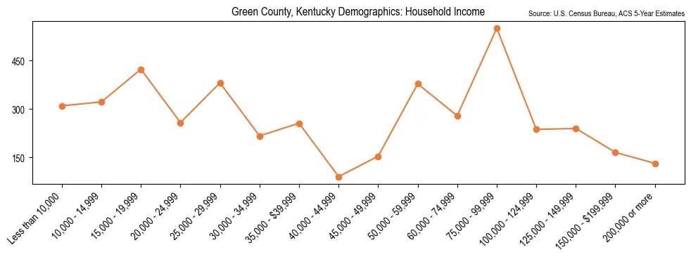 Median and distribution of household income in Green County, Kentucky based on 2023 American Community Survey (ACS)