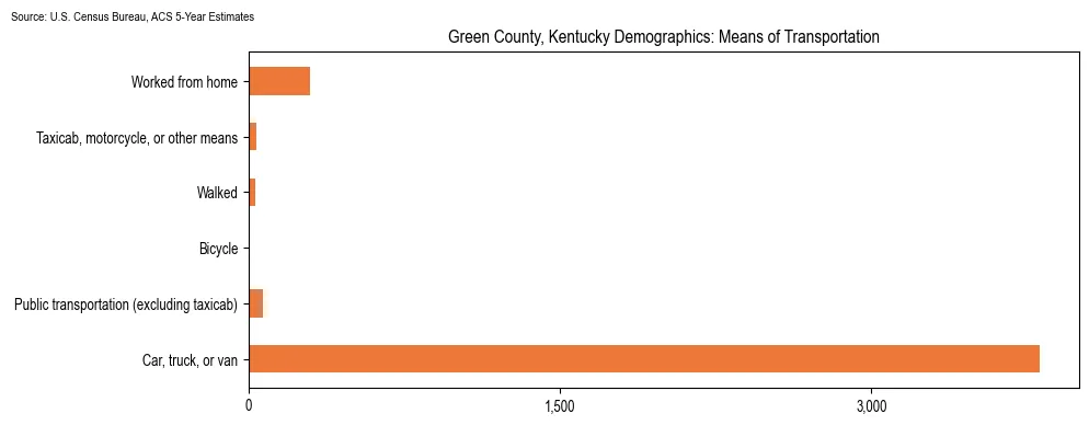 How people commute to work in Green County, Kentucky based on 2023 U.S. Census Bureau ACS data on transportation methods