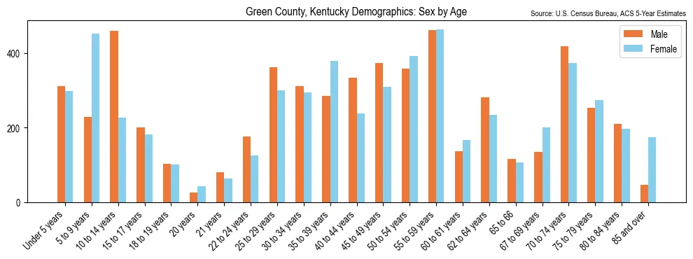 Population by age and sex in Green County, Kentucky, based on 2023 ACS data