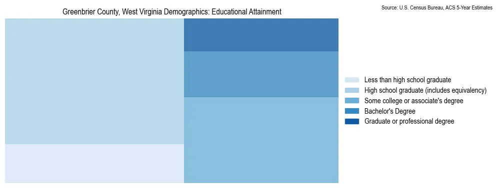 Educational attainment levels of the population in Greenbrier County, West Virginia based on 2023 American Community Survey (ACS) data