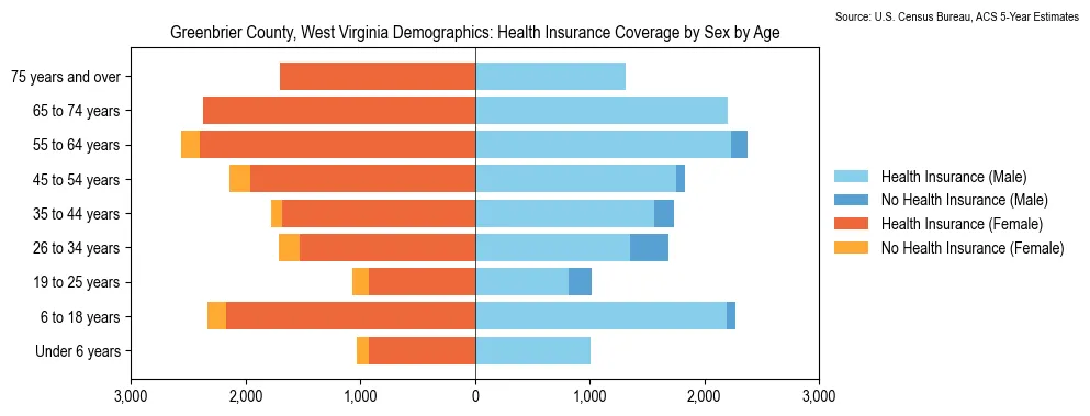 Health insurance coverage by age and sex in Greenbrier County, West Virginia from the 2023 ACS