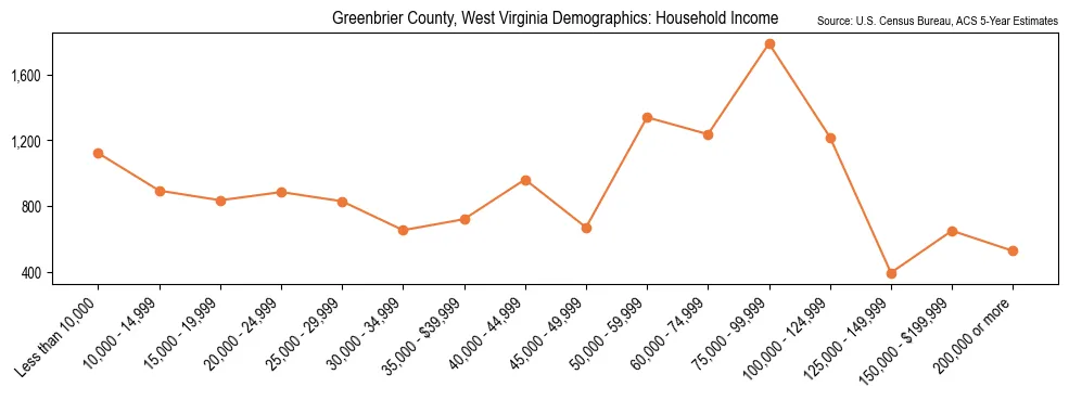 Median and distribution of household income in Greenbrier County, West Virginia based on 2023 American Community Survey (ACS)