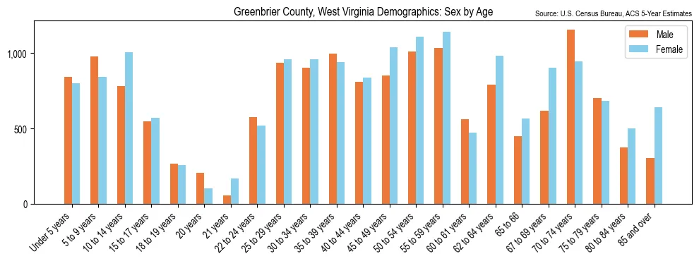 Population by age and sex in Greenbrier County, West Virginia, based on 2023 ACS data