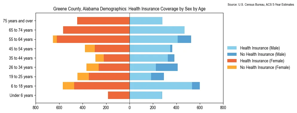 Health insurance coverage by age and sex in Greene County, Alabama from the 2023 ACS