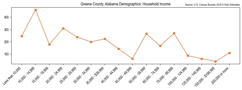 Median and distribution of household income in Greene County, Alabama based on 2023 American Community Survey (ACS)