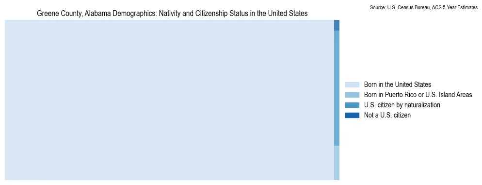 Chart showing the breakdown of U.S. citizenship status and nativity in 2023 for the Greene County, Alabama, based on ACS 5-Year Estimates