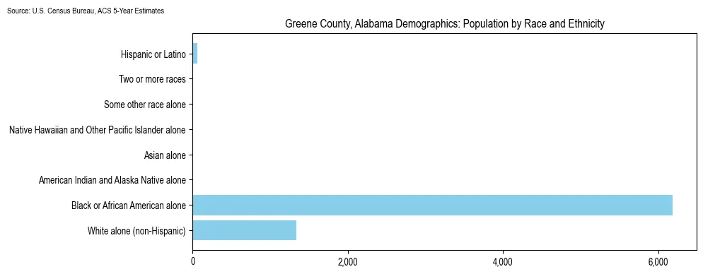 Population by race and ethnicity in Greene County, Alabama based on 2023 U.S. Census Bureau ACS data