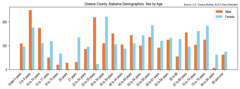 Population by age and sex in Greene County, Alabama, based on 2023 ACS data