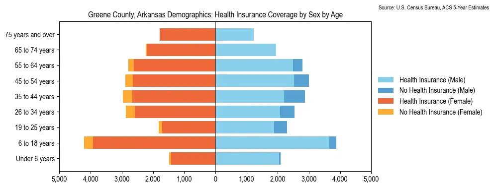 Health insurance coverage by age and sex in Greene County, Arkansas from the 2023 ACS