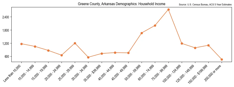 Median and distribution of household income in Greene County, Arkansas based on 2023 American Community Survey (ACS)