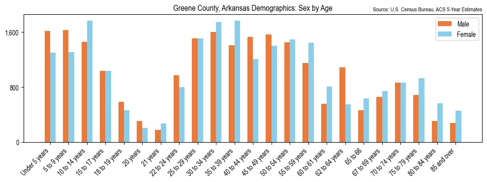 Population by age and sex in Greene County, Arkansas, based on 2023 ACS data