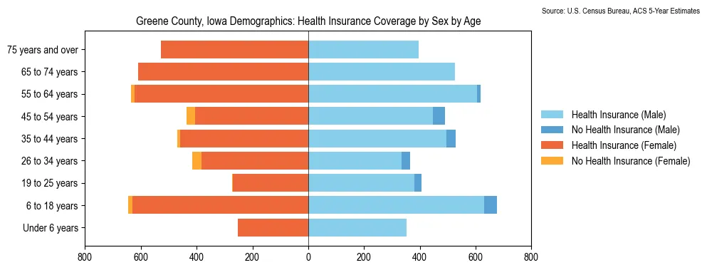 Health insurance coverage by age and sex in Greene County, Iowa from the 2023 ACS