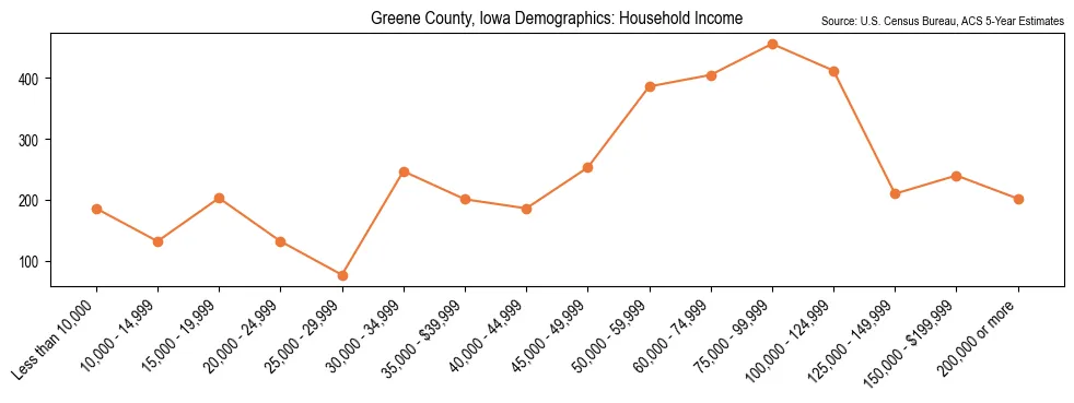Median and distribution of household income in Greene County, Iowa based on 2023 American Community Survey (ACS)