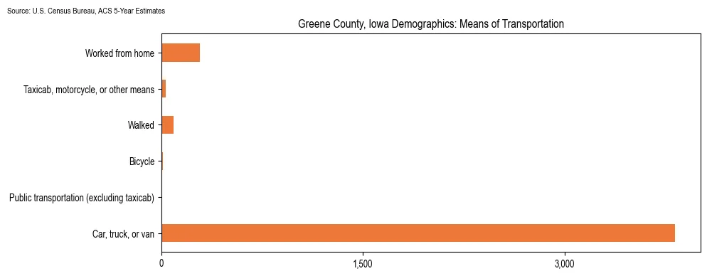 How people commute to work in Greene County, Iowa based on 2023 U.S. Census Bureau ACS data on transportation methods