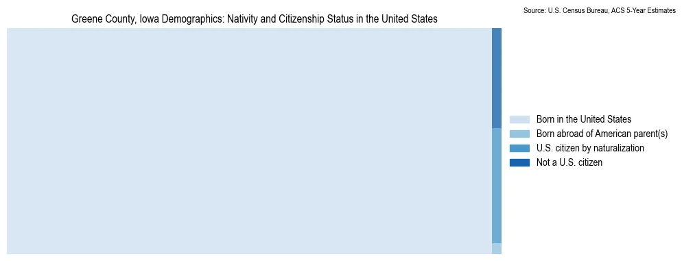 Chart showing the breakdown of U.S. citizenship status and nativity in 2023 for the Greene County, Iowa, based on ACS 5-Year Estimates