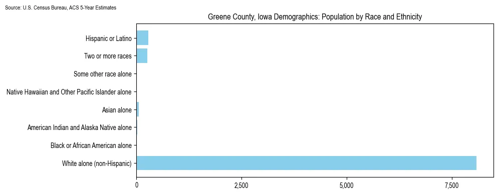 Population by race and ethnicity in Greene County, Iowa based on 2023 U.S. Census Bureau ACS data
