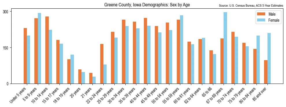 Population by age and sex in Greene County, Iowa, based on 2023 ACS data